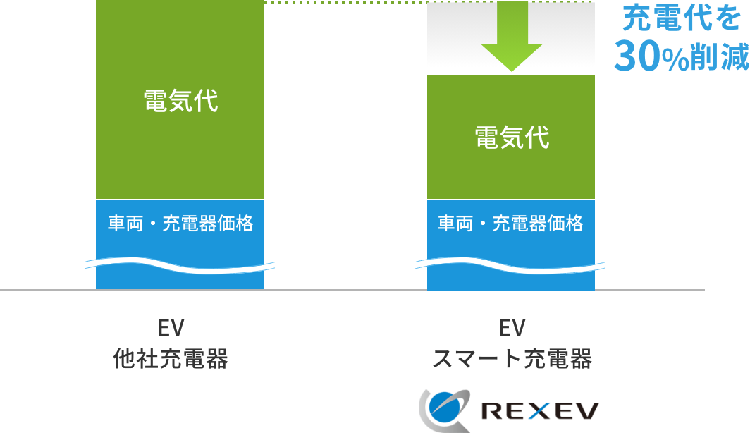 充電代を30%削減
