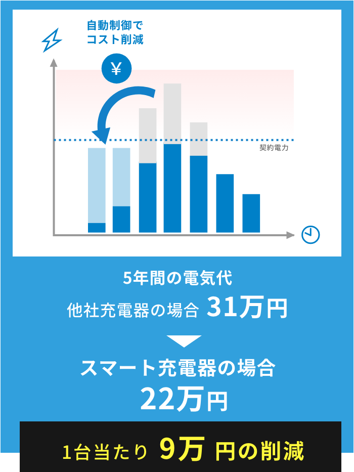 1台当たり9万円の削減