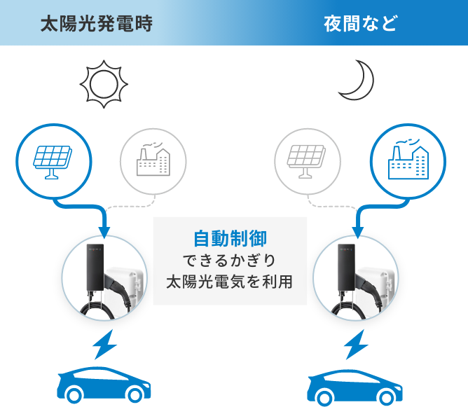自動制御できるかぎり太陽光電気を利用