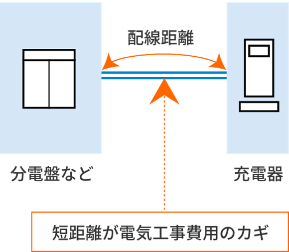 短距離が電気工事費用のカギ