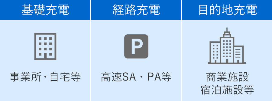 【基礎充電】事業所・自宅等　【経路充電】高速SA・PA等　【目的地】商業施設、宿泊施設等
