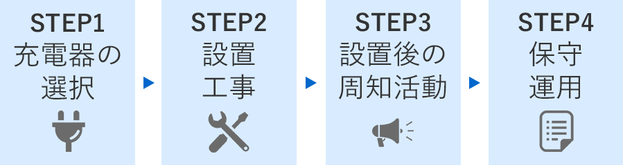 STEP1.充電器の選択　STEP2.設置工事　STEP3.設置後の周知活動　STEP4.保守運用