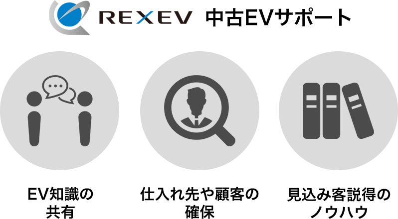 REXEV中古EVサポート［EV知識の共有］［仕入れ先や顧客の確保］［見込み客説得のノウハウ］