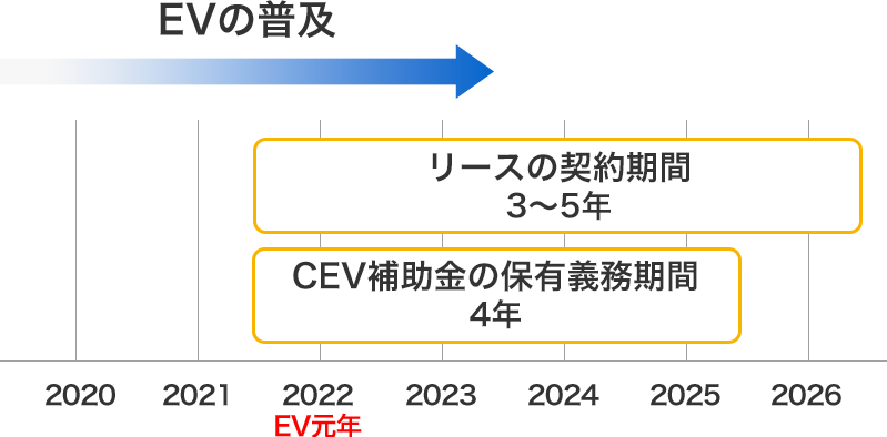 EVの普及と中古EVが市場を潤すタイミング
