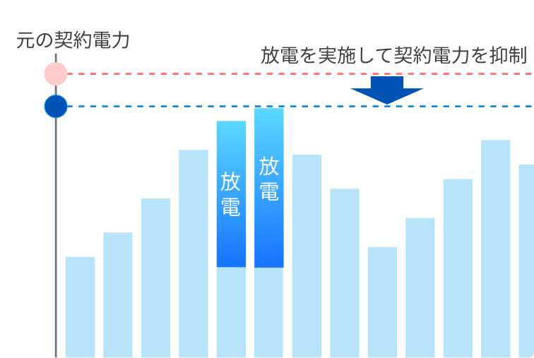 ピークカット放電の動作イメージグラフ