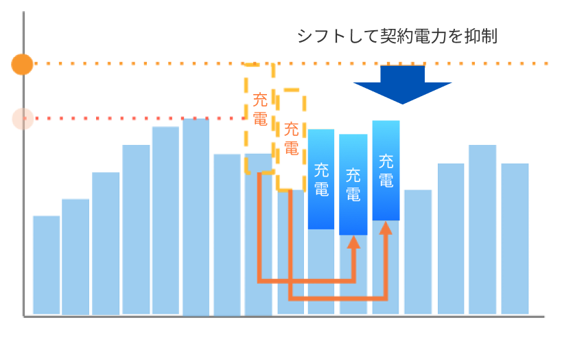 ピーク制御の動作イメージグラフ