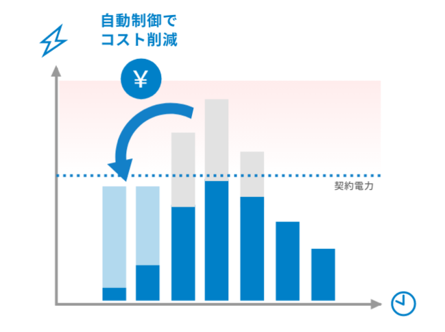 スマート充電によるコスト削減を示すグラフ：時間帯による電力使用量を調整し、契約電力を超過しないように制御することでコストを削減する様子