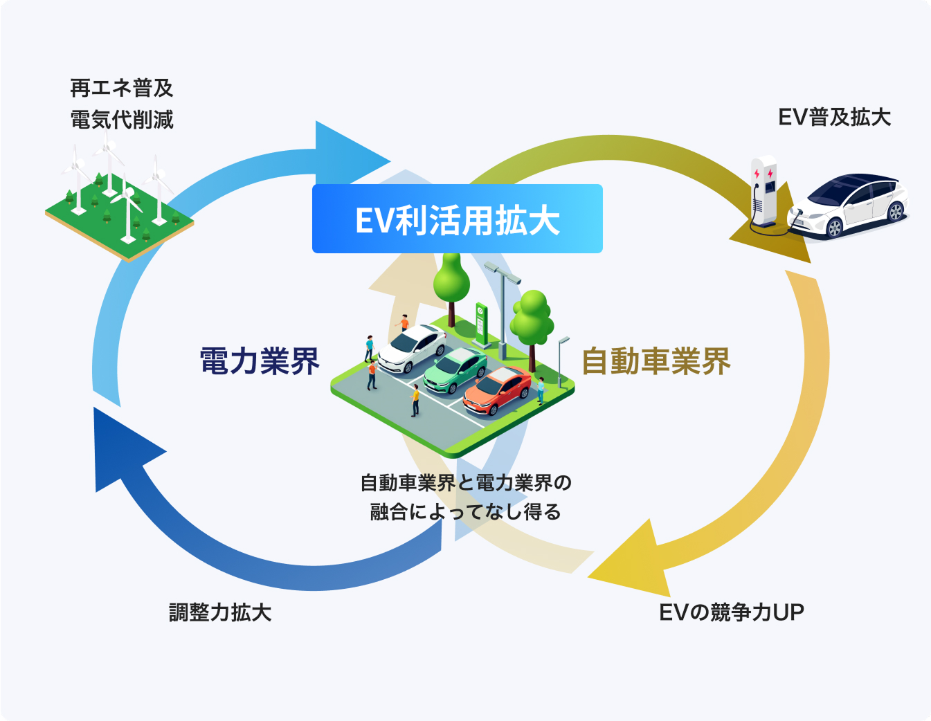 EV活用による電力業界と自動車業界の好循環を示す図