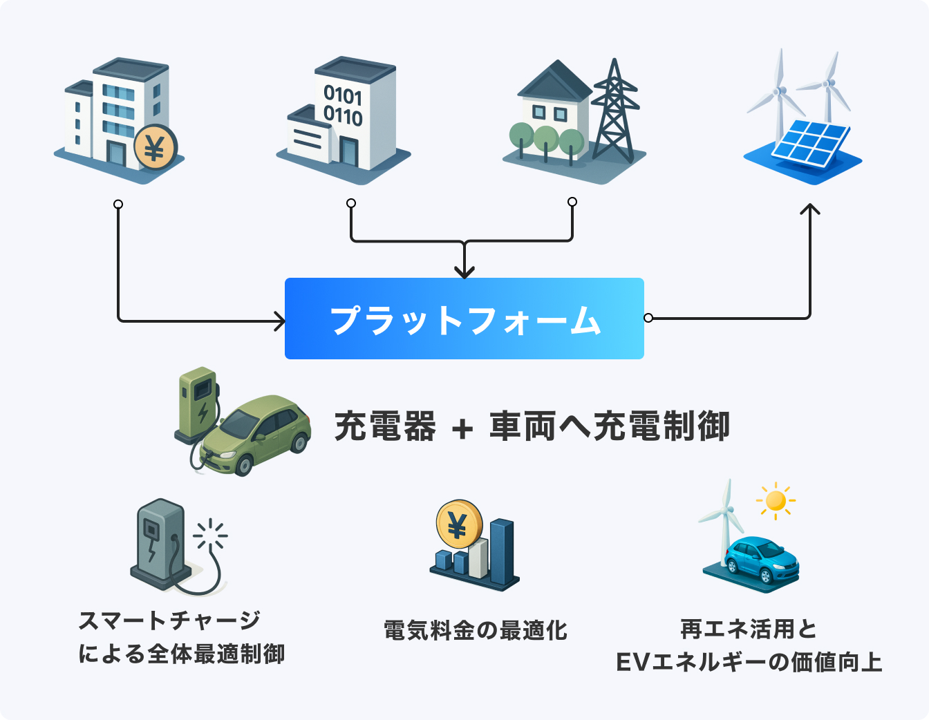 EVエネルギーマネジメントシステムの概念図