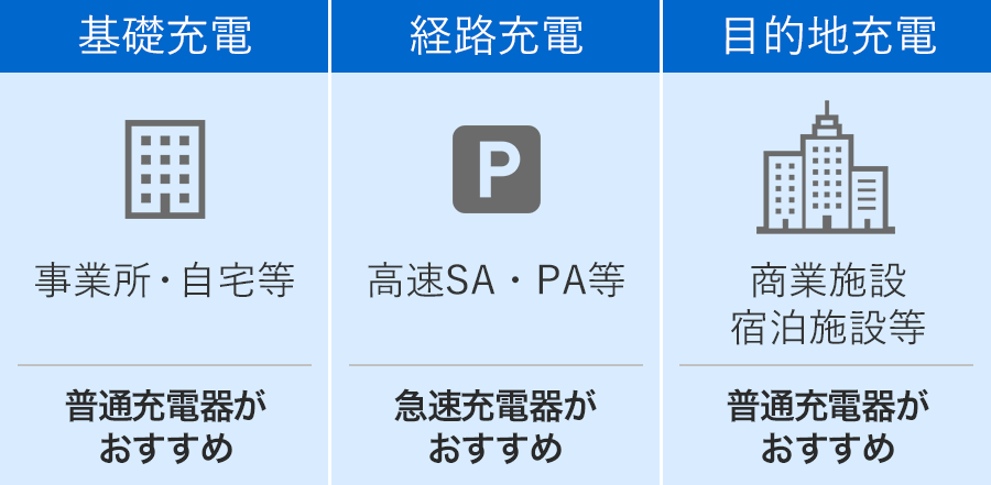 【基礎充電】事業所・自宅等 普通充電器がおすすめ　【経路充電】高速SA・PA等 急速充電器がおすすめ　【目的地充電】商業施設・宿泊施設等 普通充電器がおすすめ