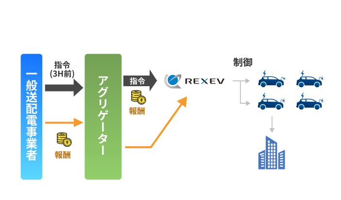 VPPの仕組みを示す図