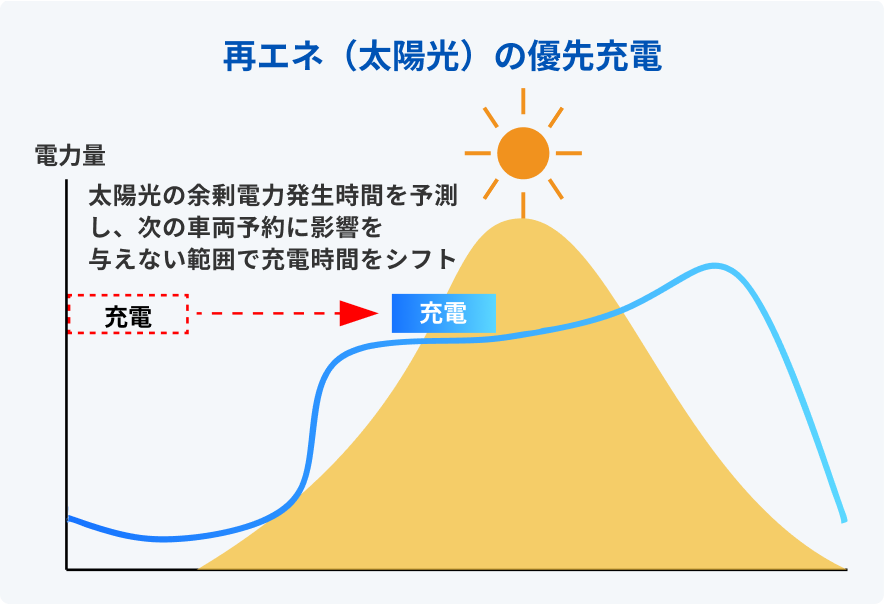 PV余剰優先充電の動作イメージグラフ