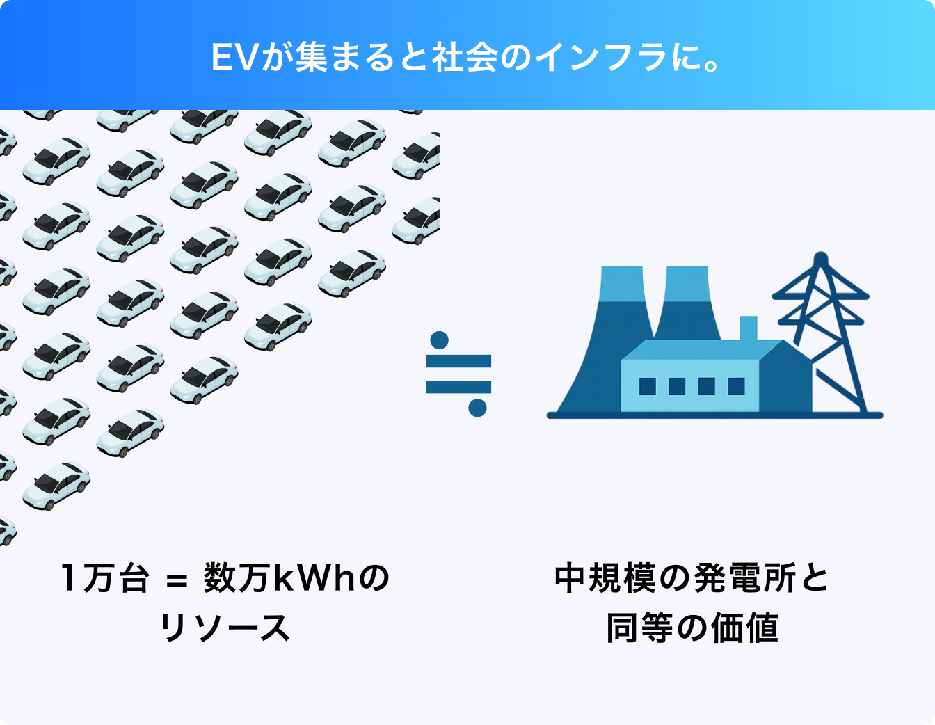 多数のEVが集まることによる価値創出を示すイラスト