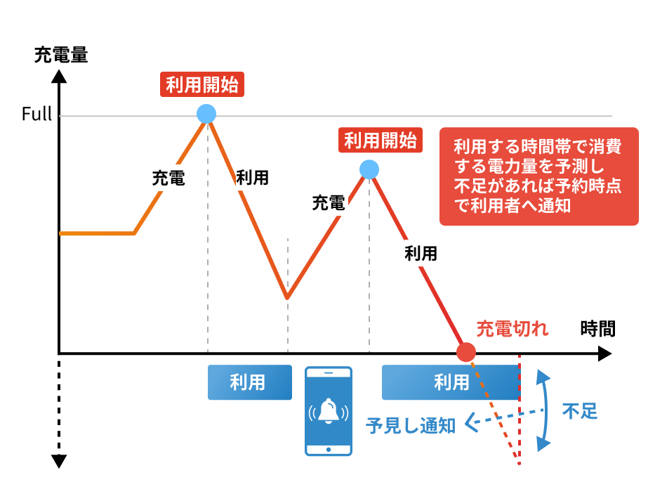 スマートチャージの動作イメージグラフ