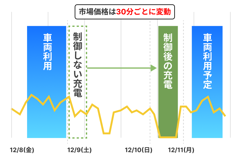 価格連動制御の動作イメージグラフ